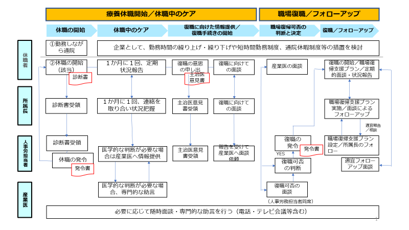 治療と就労の両立におけるフローチャート表 | cancergift.co